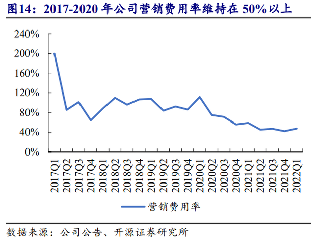 今年Q2拼多多費(fèi)用率為47.05%，其中銷售費(fèi)用率為36.08%，同比減少8.99% 圖源開(kāi)源證券
