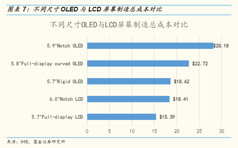 不同規格的手機屏幕的<a href=http://m.yw66688.cn/ target=_blank class=infotextkey>價格</a>差異 | 圖源：國金證券