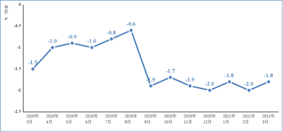 圖2&nbsp;&nbsp;2020年3月以來電子信息制造業(yè)PPI分月增速