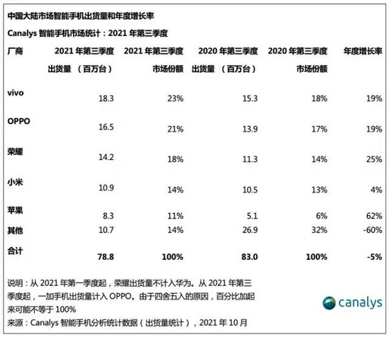 第三季度國內手機出貨量數據。來源:Canalys