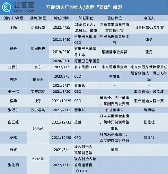 ▲互聯(lián)網(wǎng)大佬退休情況(圖:企查查)