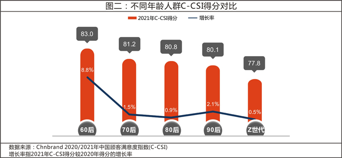 2021年中國顧客滿意度指數(shù) (C-CSI)研究成果發(fā)布