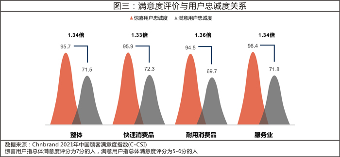 2021年中國顧客滿意度指數(shù) (C-CSI)研究成果發(fā)布