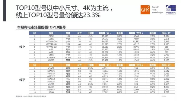  2月彩電市場量份額TOP10型號