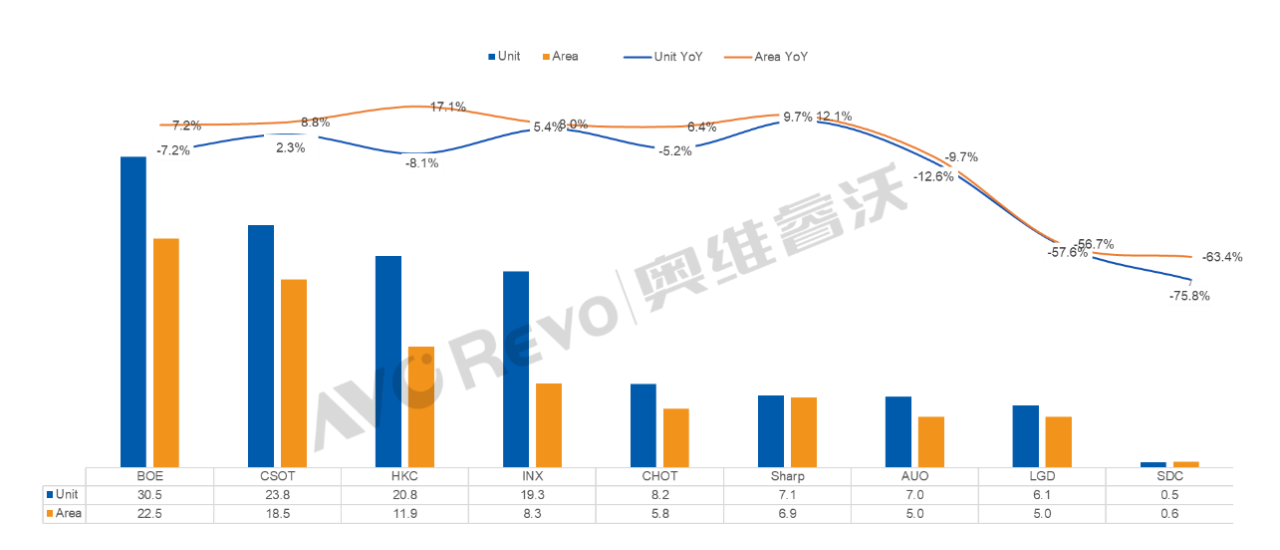 2023上半年彩電面板:TOP3格局未變,排名第一者出了個“大招”-視聽圈