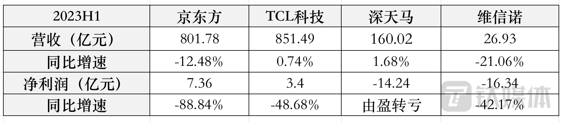 面板廠商H1主要業績，鈦媒體App整理