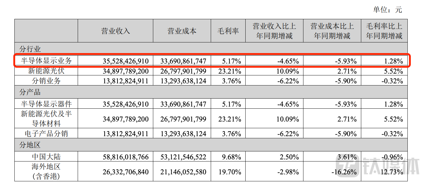 圖片來源：TCL科技業績公告