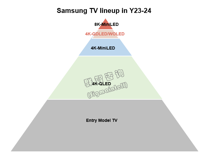 三星計(jì)劃擴(kuò)大和&ldquo;老對(duì)手&rdquo;LGD的TV面板合作，這一次采購(gòu)&ldquo;對(duì)象&rdquo;不是OLED-視聽圈