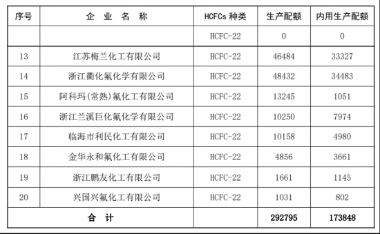 2021年配額大幅下降,<a href=http://m.yw66688.cn/ target=_blank class=infotextkey>家電</a>業(yè)徹底淘汰R22制冷劑進(jìn)入倒計(jì)時(shí)