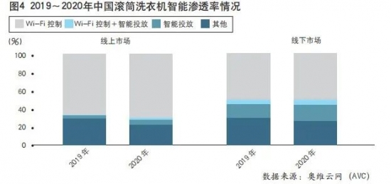 主戰(zhàn)場(chǎng)轉(zhuǎn)移，中國(guó)<a href=http://m.yw66688.cn/zixun/xiyiji/ target=_blank class=infotextkey>洗衣機(jī)</a>市場(chǎng)&ldquo;價(jià)值戰(zhàn)&rdquo;打響