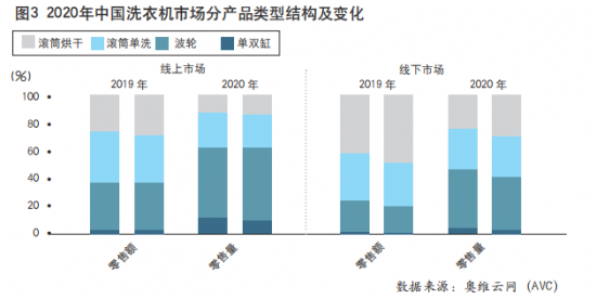 主戰(zhàn)場(chǎng)轉(zhuǎn)移，中國(guó)<a href=http://m.yw66688.cn/zixun/xiyiji/ target=_blank class=infotextkey>洗衣機(jī)</a>市場(chǎng)&ldquo;價(jià)值戰(zhàn)&rdquo;打響