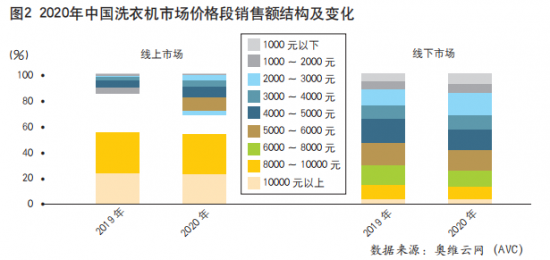 主戰(zhàn)場(chǎng)轉(zhuǎn)移，中國(guó)<a href=http://m.yw66688.cn/zixun/xiyiji/ target=_blank class=infotextkey>洗衣機(jī)</a>市場(chǎng)&ldquo;價(jià)值戰(zhàn)&rdquo;打響