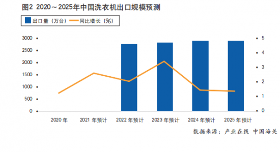 疫情蔓延，2020年<a href=http://m.yw66688.cn/zixun/xiyiji/ target=_blank class=infotextkey>洗衣機</a>出口不降反增